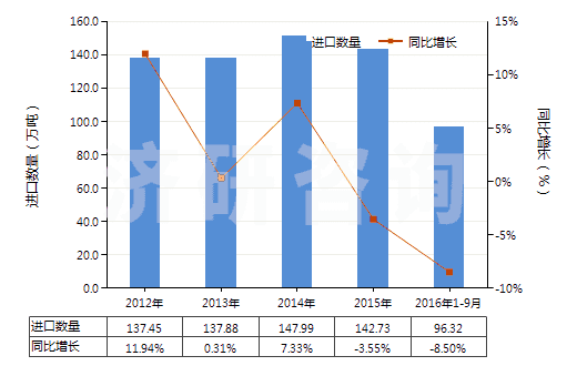 2012-2016年9月中國(guó)初級(jí)形狀的聚碳酸酯(HS39074000)進(jìn)口量及增速統(tǒng)計(jì)